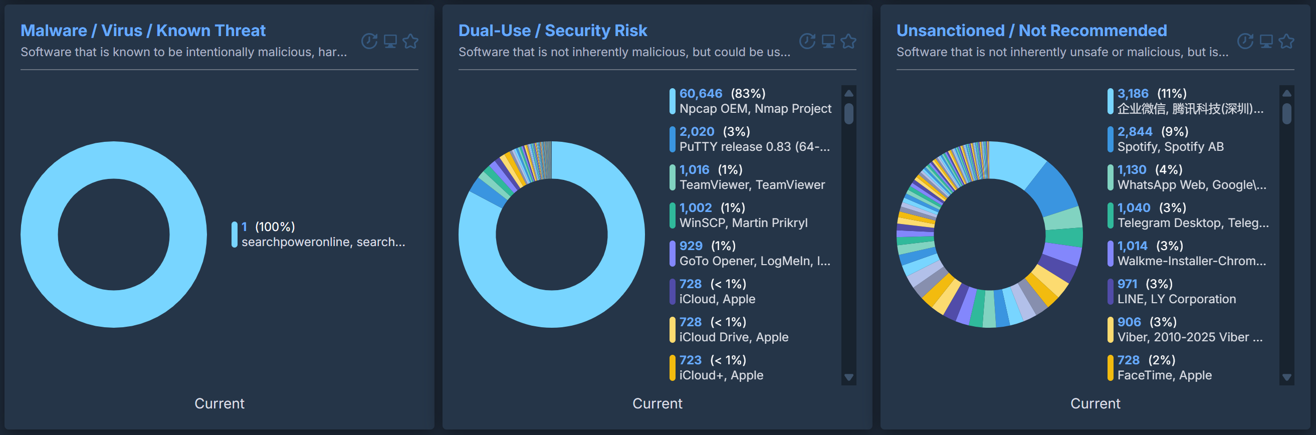 Safety Class breakdown showing Dual-Use / Security Risk and other classes in the dashboard