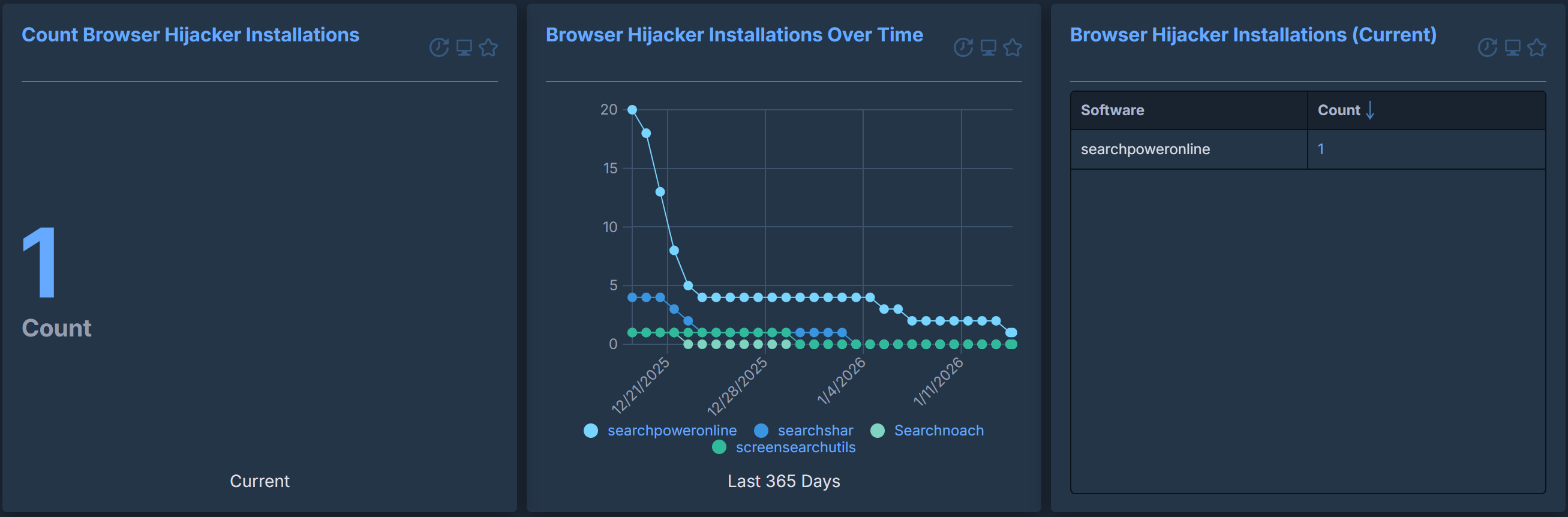 Dashboard visualising browser hijacker uninstallations tracked over time across customer environments