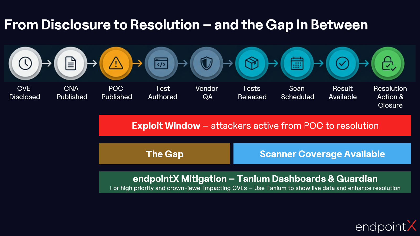 Gaps in the Vulnerability Detection Lifecycle – and How to Close Them